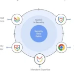 Google Workspace adaugă mai multe instrumente AI